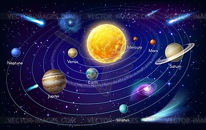 Planets of solar system and Sun with orbits, stars - vector clipart