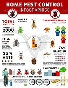 Pest control service infographics with graphs - vector clip art