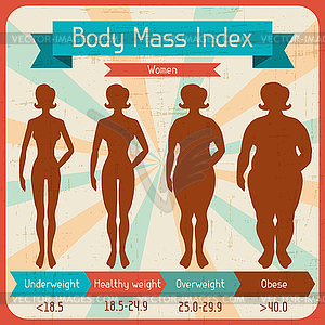 Body mass index retro poster - royalty-free vector image