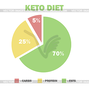 Ketogenic diet macros diagram, low carbs, high - vector clipart