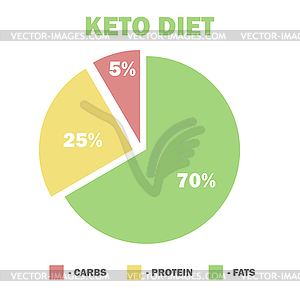 Диаграмма кетогенной диеты, низкие углеводы, высокая - векторный графический клипарт