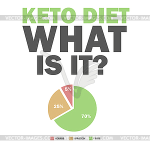 Ketogenic diet macros diagram, low carbs, high - royalty-free vector clipart