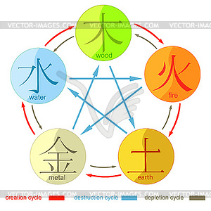 Chinese cycle of generation of five basic elements - vector image