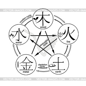 Chinese cycle of generation of five basic elements - vector clip art