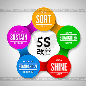 5S methodology kaizen management of japan - vector image