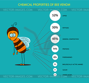 Химический состав пчелиного яда - векторный клипарт / векторное изображение