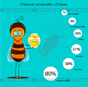 Chemical composition of honey - vector image