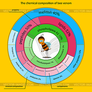 Химический состав пчелиного яда - векторизованное изображение