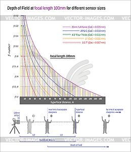 Depth of Field and hyperfocal distance 100mm - vector image